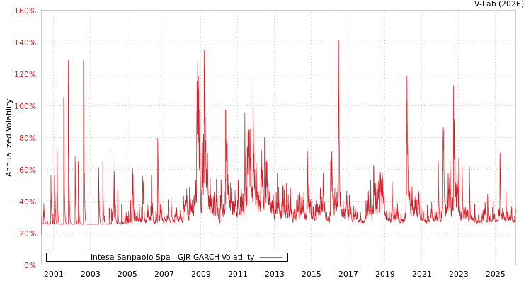 graph of Intesa Sanpaolo Spa GJR-GARCH