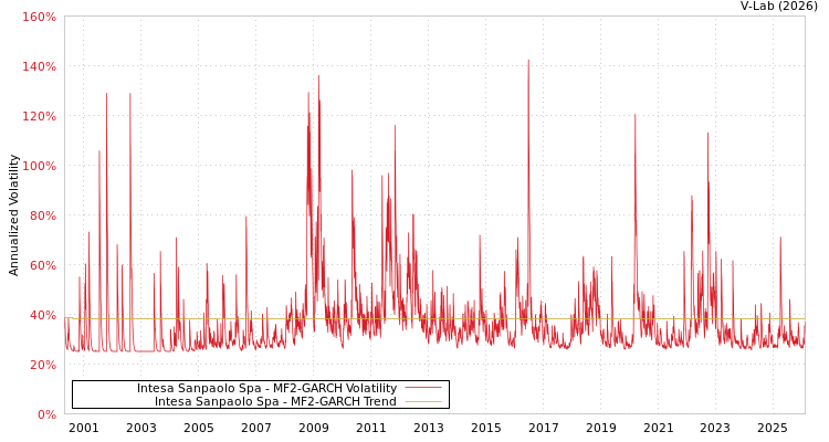 graph of Intesa Sanpaolo Spa MF2-GARCH