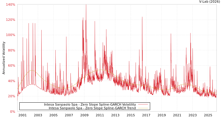 graph of Intesa Sanpaolo Spa S0GARCH