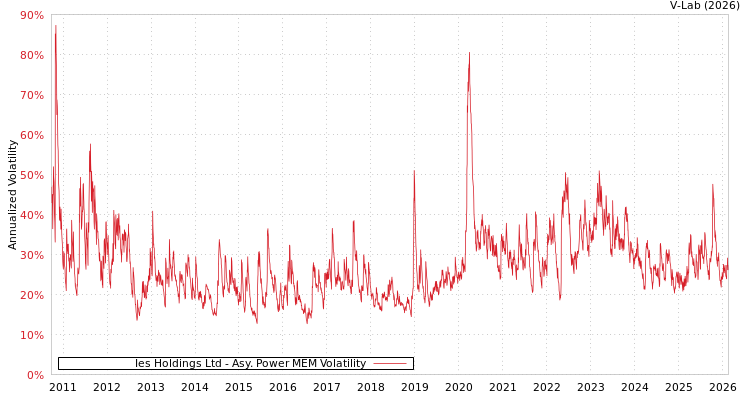 graph of Ies Holdings Ltd APMEM
