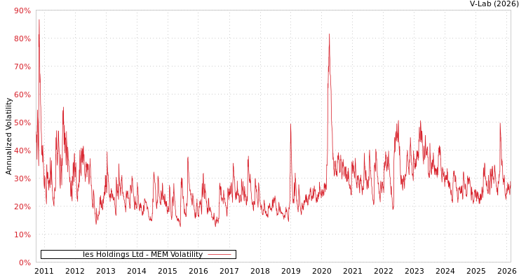 graph of Ies Holdings Ltd MEM