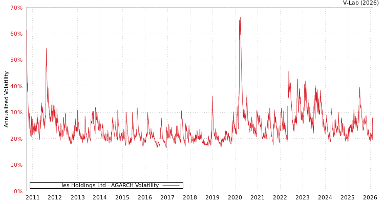graph of Ies Holdings Ltd AGARCH