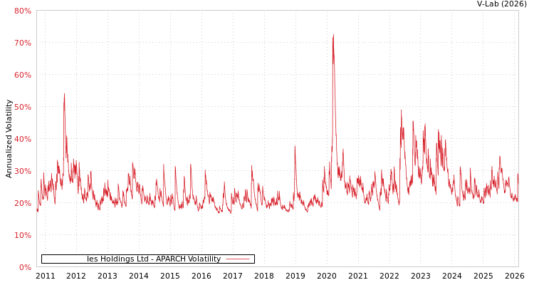 graph of Ies Holdings Ltd APARCH