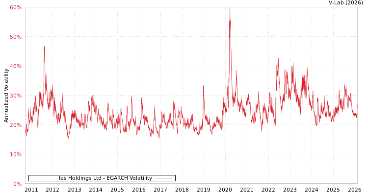 graph of Ies Holdings Ltd EGARCH