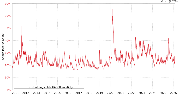 graph of Ies Holdings Ltd GARCH