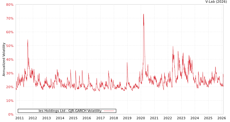 graph of Ies Holdings Ltd GJR-GARCH