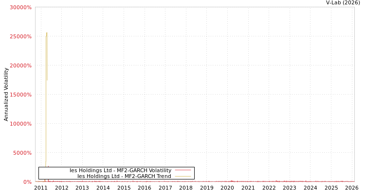 graph of Ies Holdings Ltd MF2-GARCH