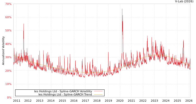 graph of Ies Holdings Ltd SGARCH