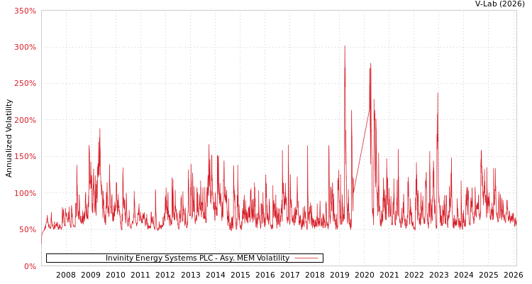 graph of Invinity Energy Systems PLC AMEM