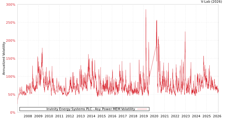 graph of Invinity Energy Systems PLC APMEM