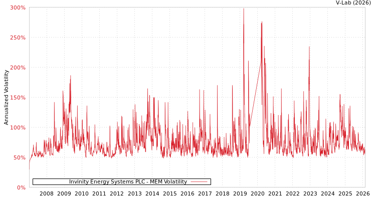 graph of Invinity Energy Systems PLC MEM
