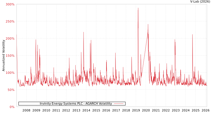 graph of Invinity Energy Systems PLC AGARCH