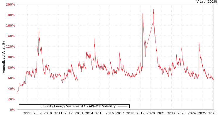 graph of Invinity Energy Systems PLC APARCH