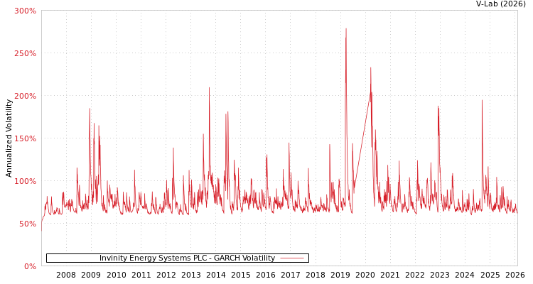 graph of Invinity Energy Systems PLC GARCH