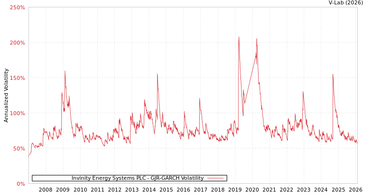 graph of Invinity Energy Systems PLC GJR-GARCH