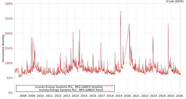 graph of Invinity Energy Systems PLC MF2-GARCH