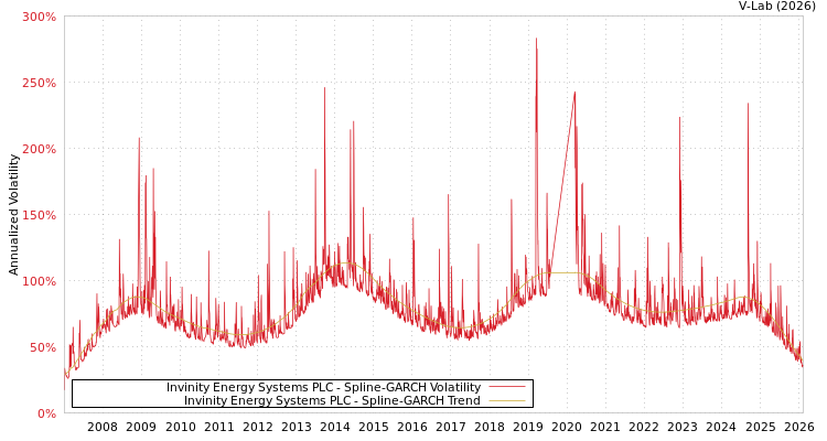 graph of Invinity Energy Systems PLC SGARCH