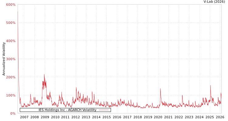graph of IES Holdings Inc AGARCH
