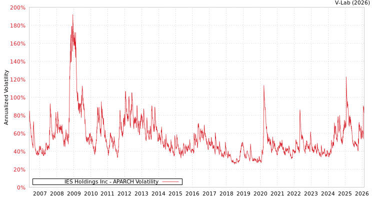 graph of IES Holdings Inc APARCH