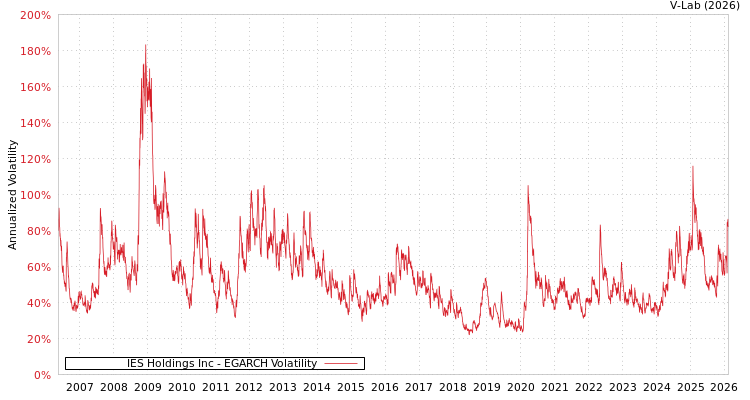 graph of IES Holdings Inc EGARCH