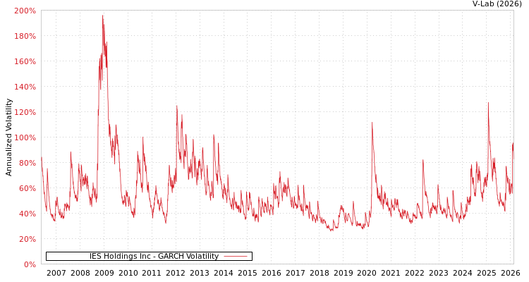 graph of IES Holdings Inc GARCH