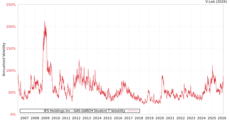 graph of IES Holdings Inc GAS-GARCH-T