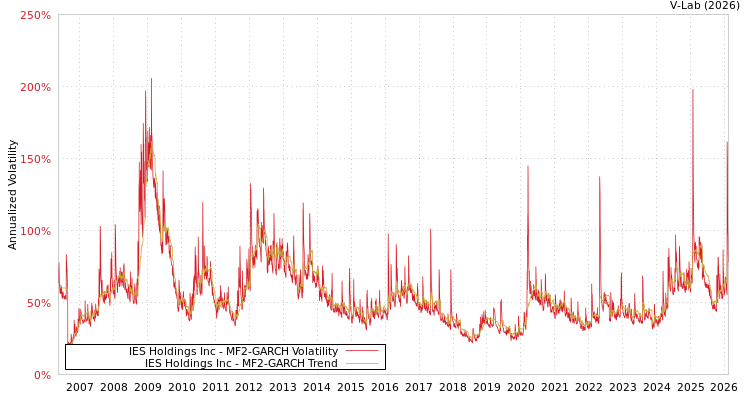 graph of IES Holdings Inc MF2-GARCH