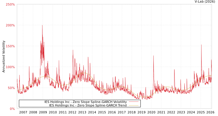 graph of IES Holdings Inc S0GARCH