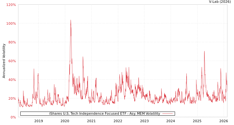 graph of iShares U.S. Tech Independence Focused ETF AMEM