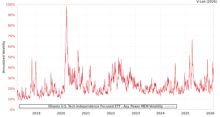 graph of iShares U.S. Tech Independence Focused ETF APMEM