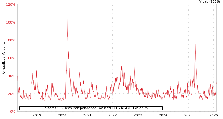 graph of iShares U.S. Tech Independence Focused ETF AGARCH