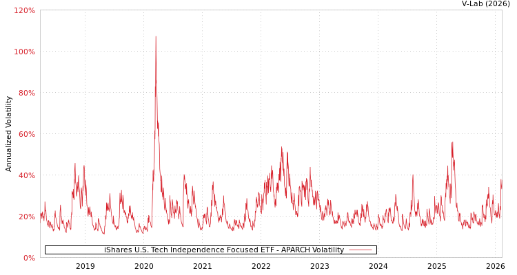 graph of iShares U.S. Tech Independence Focused ETF APARCH