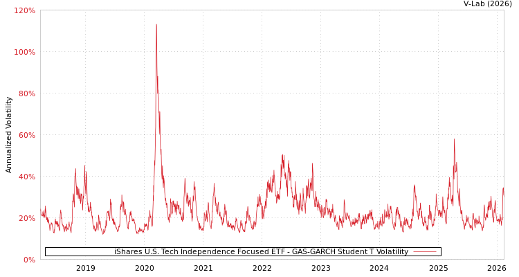graph of iShares U.S. Tech Independence Focused ETF GAS-GARCH-T
