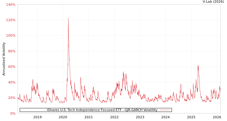 graph of iShares U.S. Tech Independence Focused ETF GJR-GARCH
