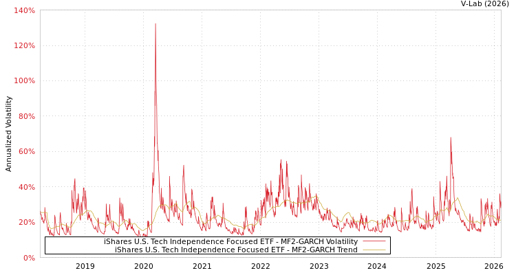 graph of iShares U.S. Tech Independence Focused ETF MF2-GARCH