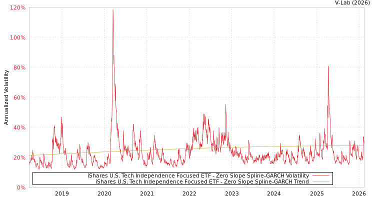 graph of iShares U.S. Tech Independence Focused ETF S0GARCH