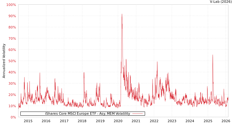 graph of iShares Core MSCI Europe ETF AMEM