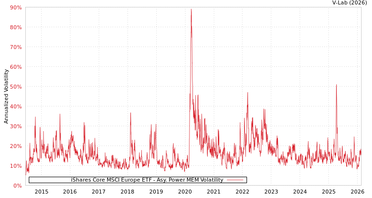 graph of iShares Core MSCI Europe ETF APMEM
