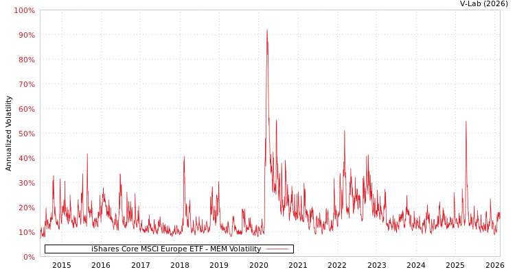 graph of iShares Core MSCI Europe ETF MEM