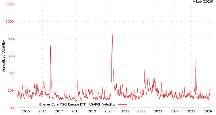 graph of iShares Core MSCI Europe ETF AGARCH