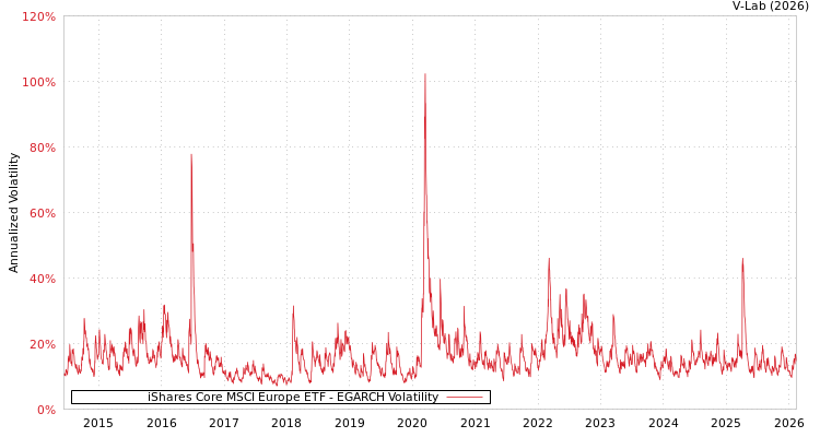 graph of iShares Core MSCI Europe ETF EGARCH