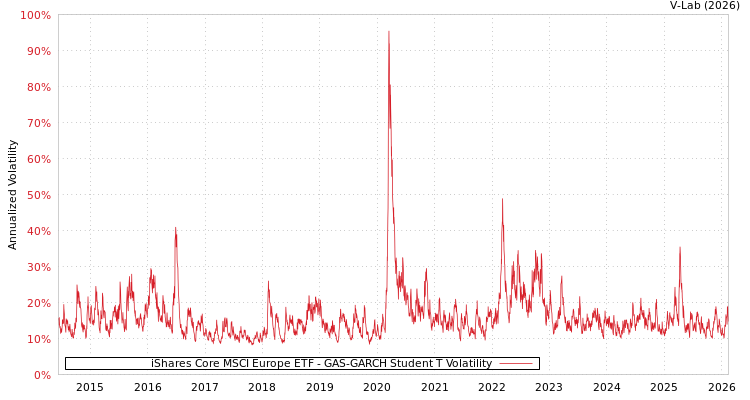 graph of iShares Core MSCI Europe ETF GAS-GARCH-T