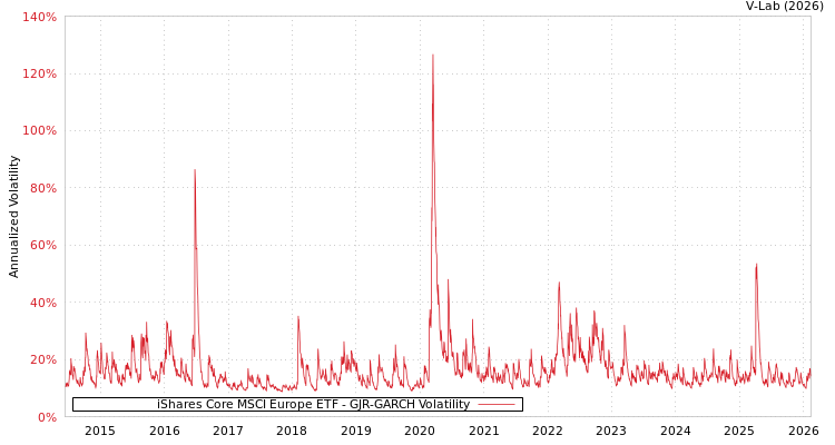 graph of iShares Core MSCI Europe ETF GJR-GARCH