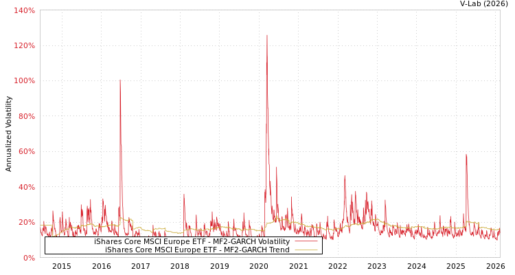 graph of iShares Core MSCI Europe ETF MF2-GARCH