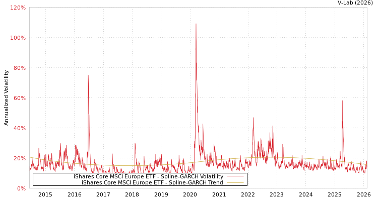 graph of iShares Core MSCI Europe ETF SGARCH