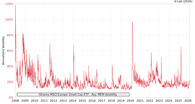 graph of iShares MSCI Europe Small-Cap ETF AMEM