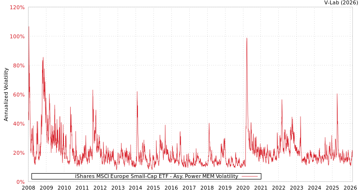 graph of iShares MSCI Europe Small-Cap ETF APMEM