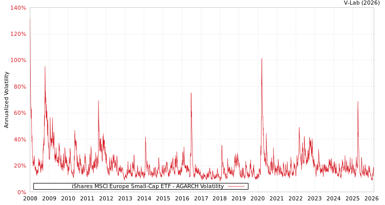 graph of iShares MSCI Europe Small-Cap ETF AGARCH