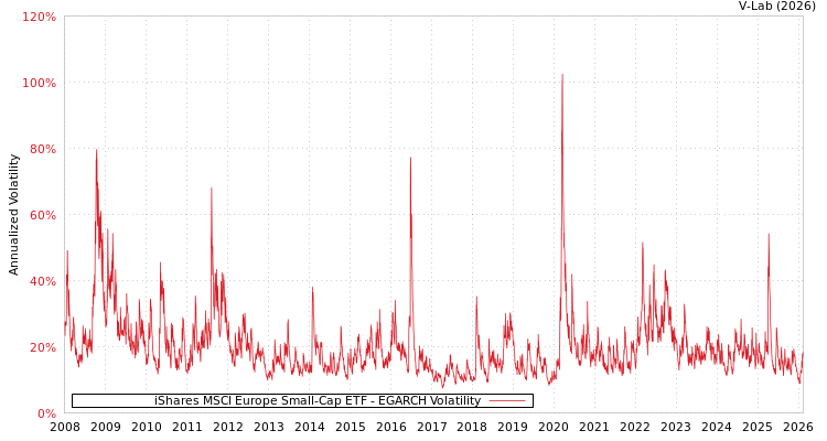 graph of iShares MSCI Europe Small-Cap ETF EGARCH