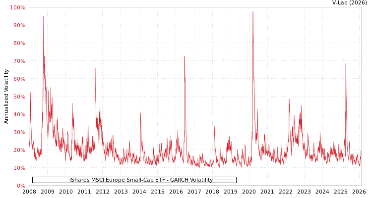 graph of iShares MSCI Europe Small-Cap ETF GARCH